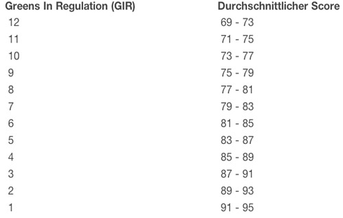 CARVINGGOLF: GIR Tabelle für Greens in Regulation und durchschnittlichen Score