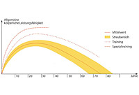 CARVINGGOLF: SHORT GOLF - Modellkurve zum Entwicklungsverlauf der krperlichen Leistungsfhigkeit